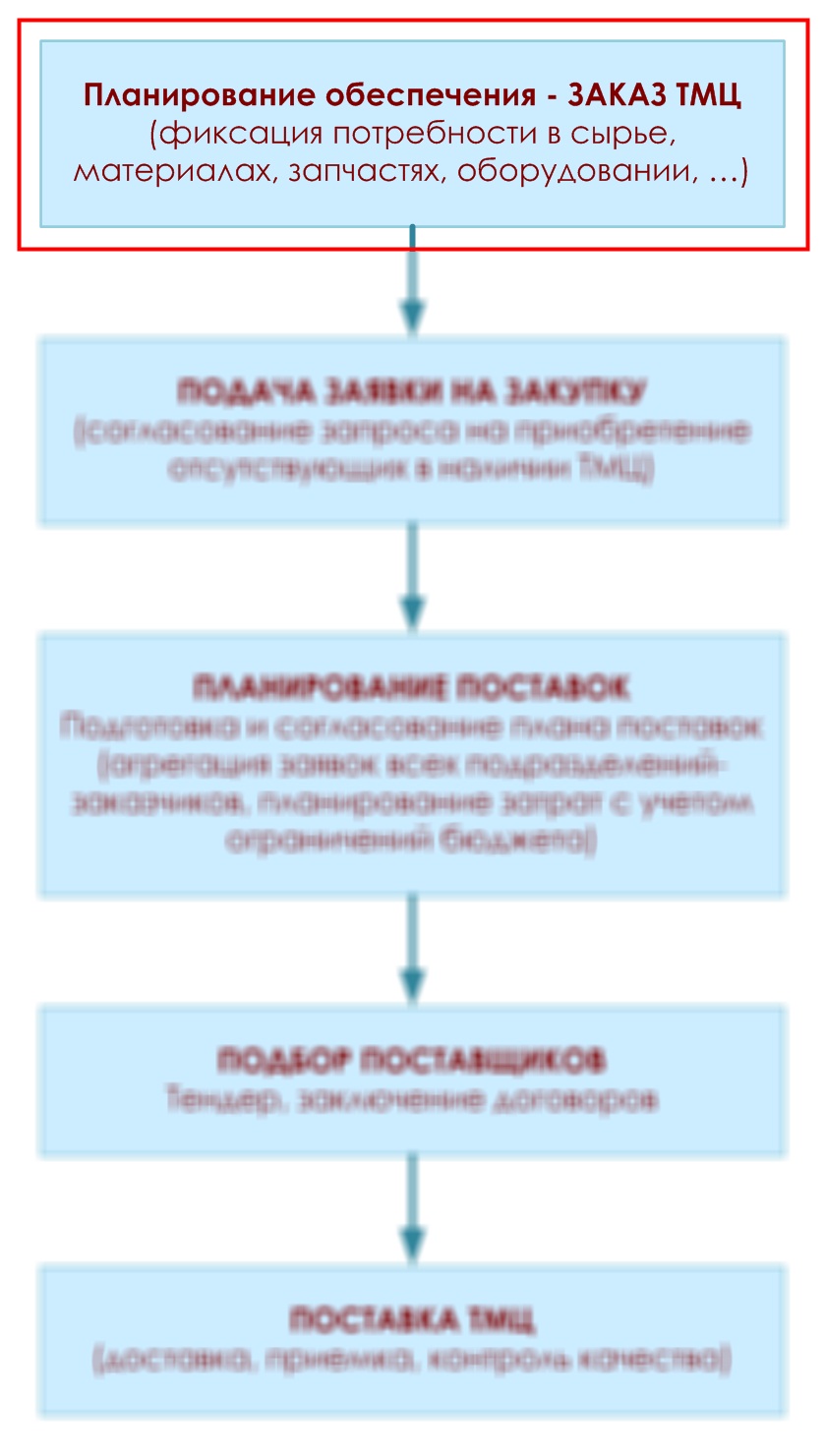 Планирование обеспечения материальными ресурсами