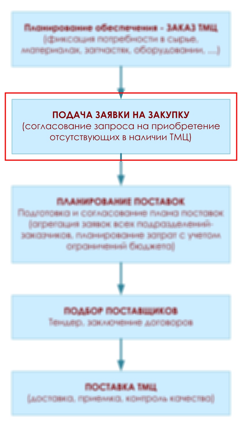 Заявки на закупку