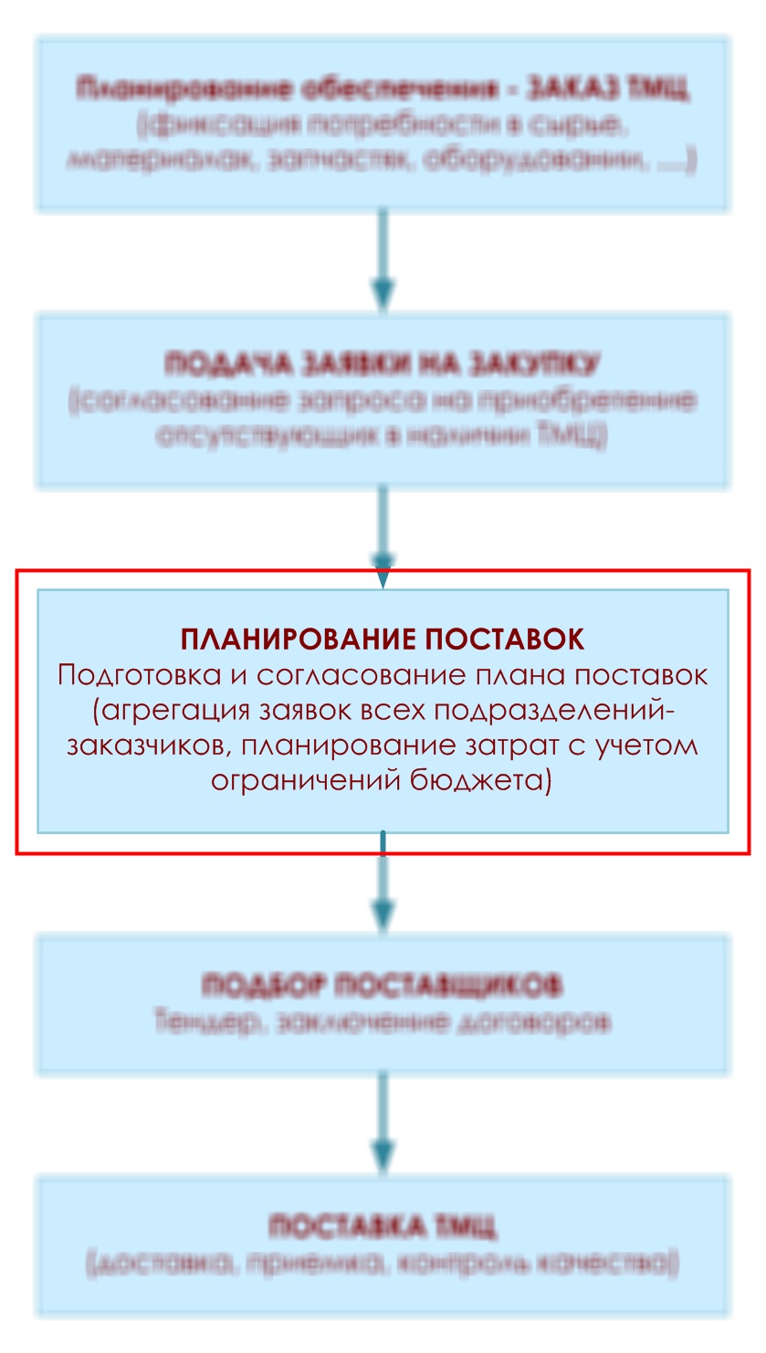 Планирование закупок и поставок на тредприятии