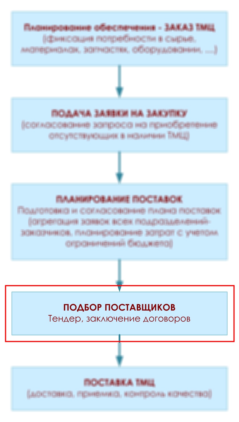 Подбор поставщиков и заключение договоров поставки товаров и услуг