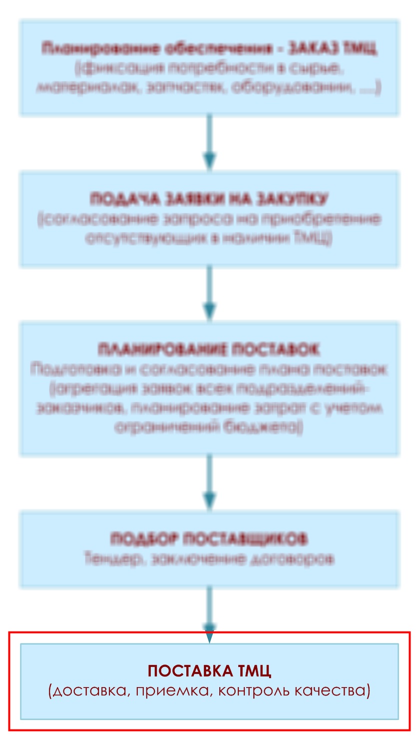 Поставка товаров (доставка, разгрузка, приемка, контроль качества, установка на учет)