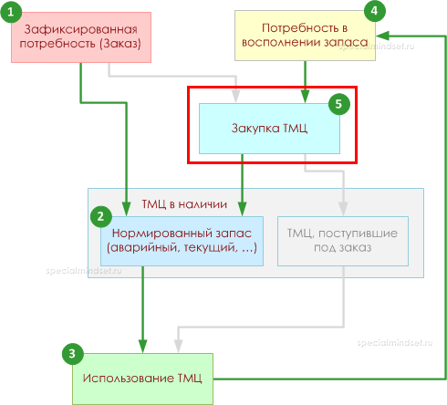 Закупка товаров в схеме обеспечения предприятия материальными ресурсами