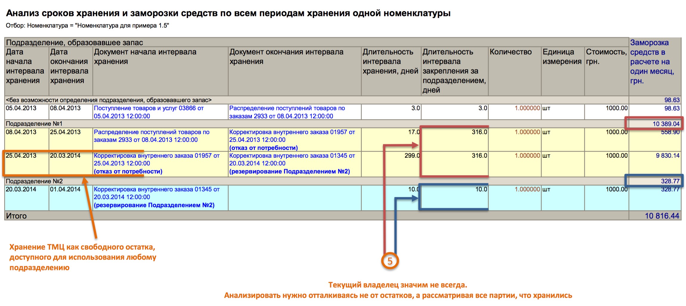 Анализ сроков хранения и заморозки средств по всем периодам хранения одной номенклатуры при изменении владельца запасов - пример отображения в виде отчета
