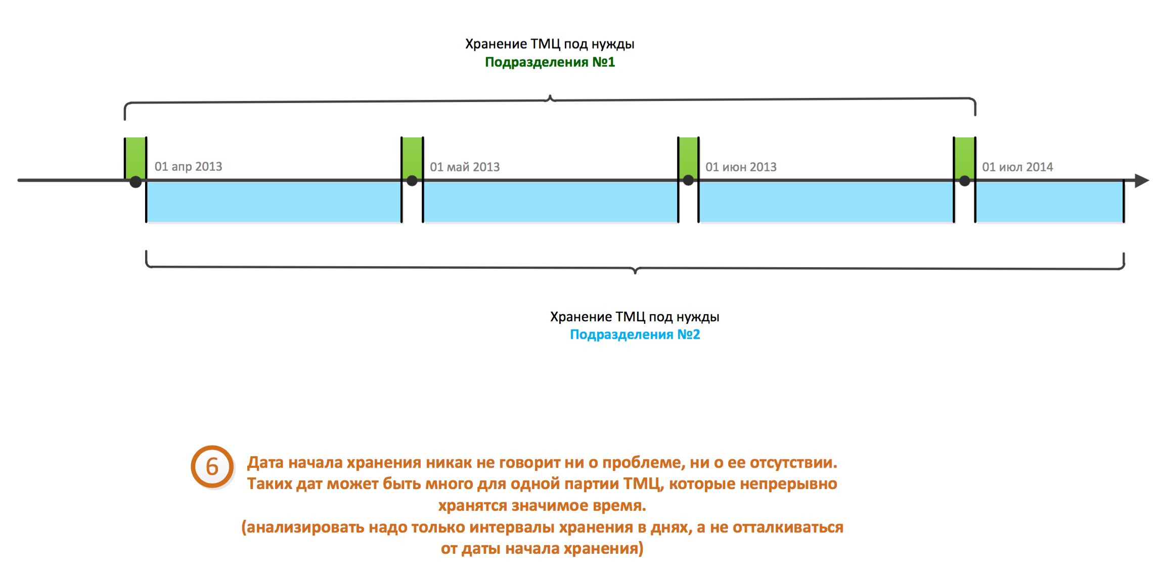 Анализ сроков хранения запасов и заморозки средств при многократном перерезервировании товарной позиции между различными заказчиками