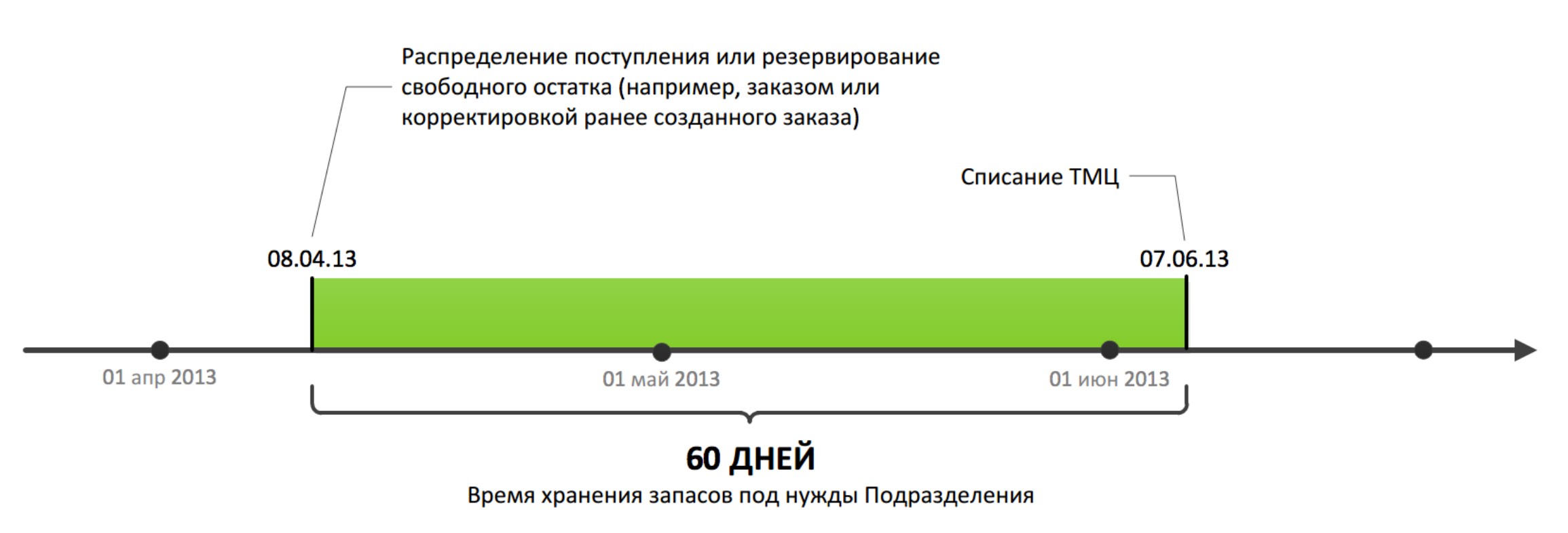 Пример хранения запасов на одном складе между датой распределения и списанием