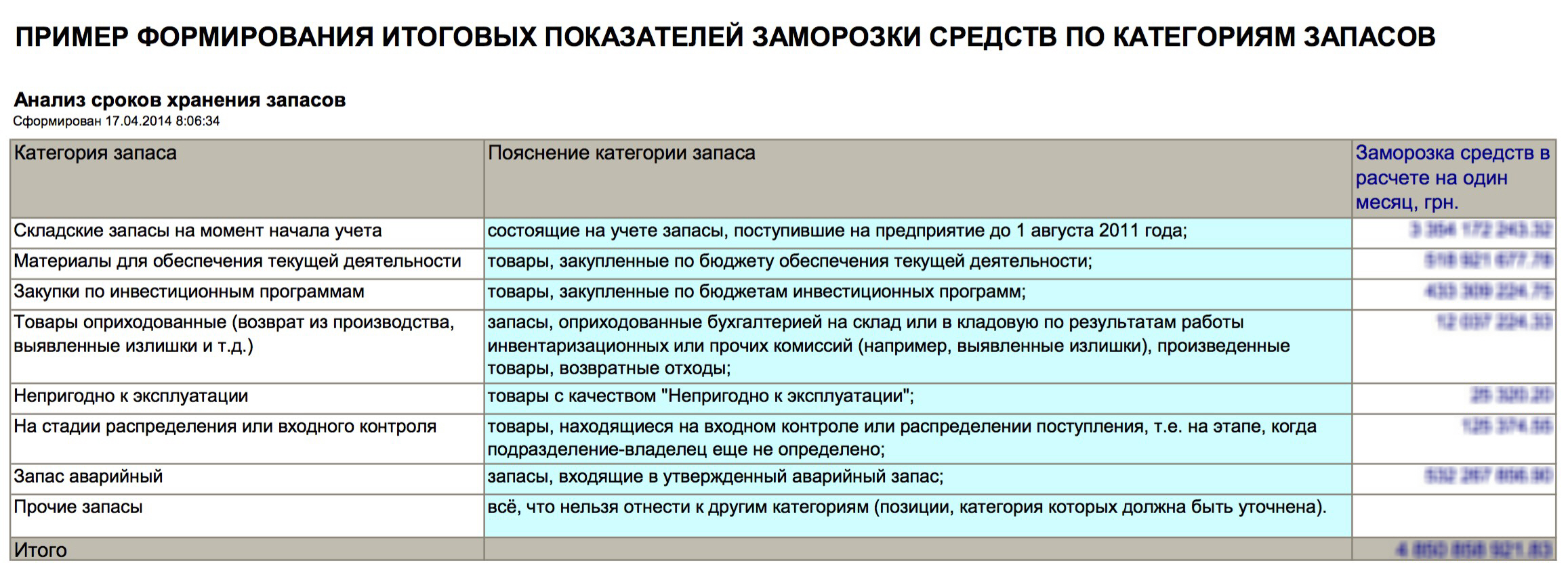 Пример формирования итоговых показателей заморозки средств по категориям запасов