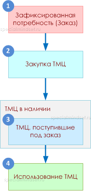 Схема обеспечения материальными ресурсами «с колес» (только за счет адресных закупок)