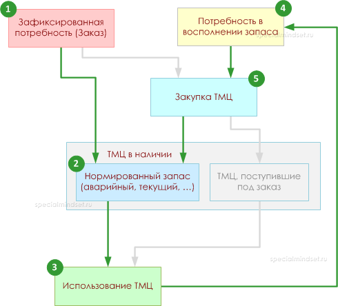 Схема обеспечения материальными ресурсами через использование и восполнение запаса