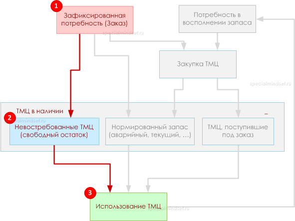Использование свободных остатков (невостребованных ТМЦ, доступных остатков) в схеме обеспечения материальными ресурсами