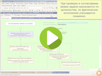 оформление заявок на закупку